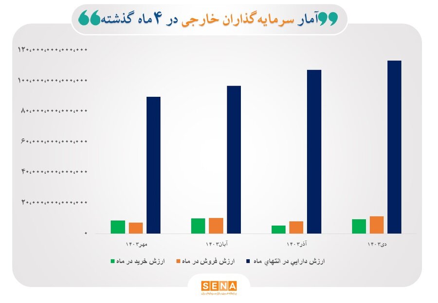 رشد ۲۵ درصدی ارزش دارایی سرمایه‌گذاران خارجی در ۴ ماه گذشته