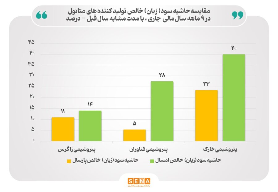 افزایش حاشیه سود تولید کننده‌های متانول