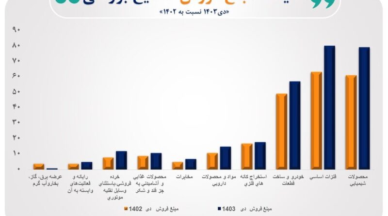 رشد فروش