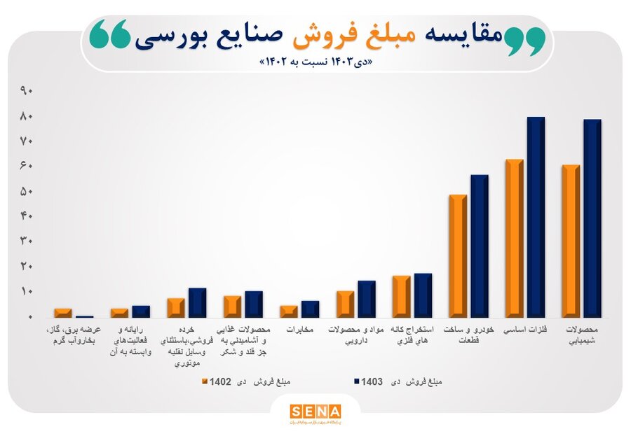 رشد فروش ۳۰ درصدی صنایع فعال در بازار سرمایه