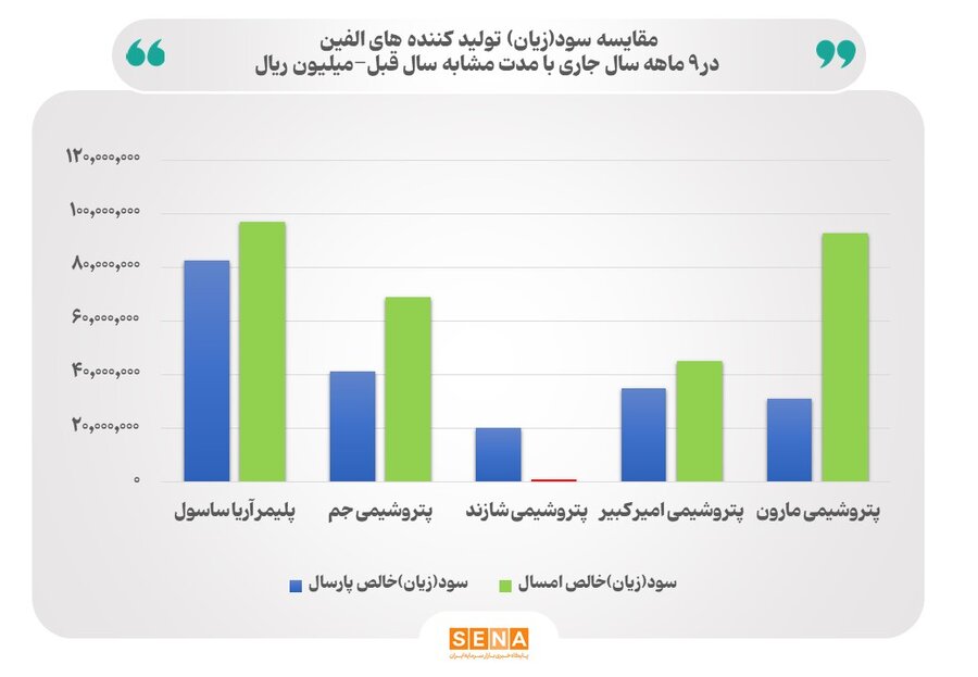 گزارش عملکرد ۹ ماهه پتروشیمی‌های الفینی: سود ۴۵ درصدی و چالش‌های پیش رو