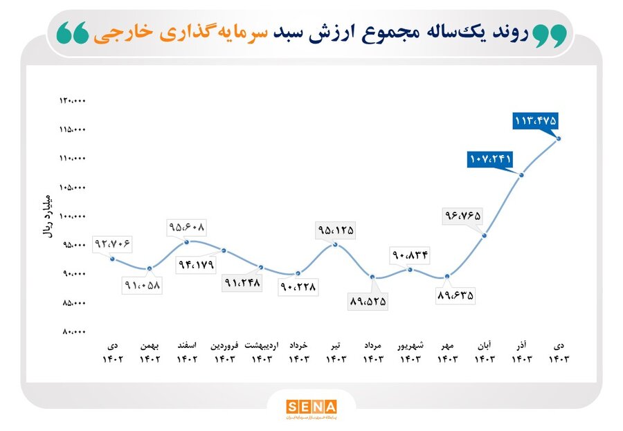 افزایش ارزش سبد سرمایه‌گذاری خارجی بورس، البته به ریال!