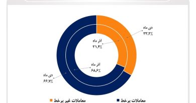 بازار سرمایه