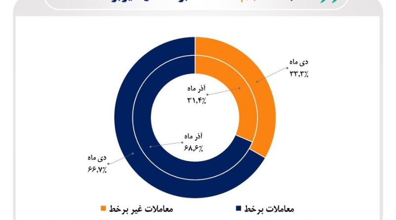 بازار سرمایه