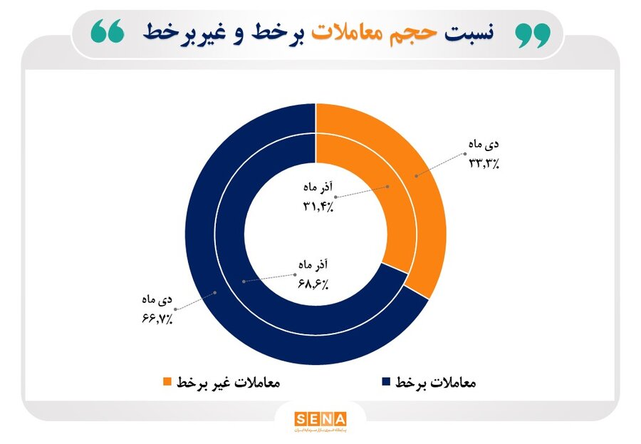 افزایش سهم معاملات برخط در بازار سرمایه