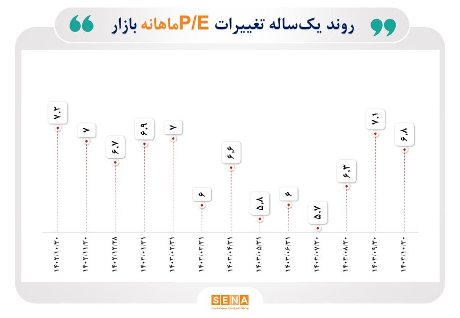 نسبت قیمت به درآمد بازار سهام در 10 ماه سال جاری کاهش یافت