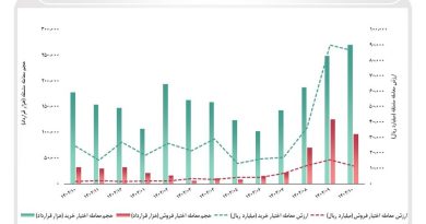 اختیار معامله