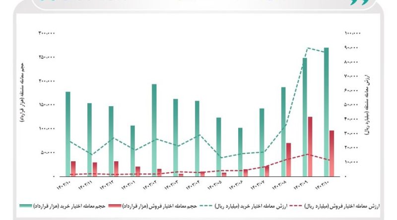 اختیار معامله