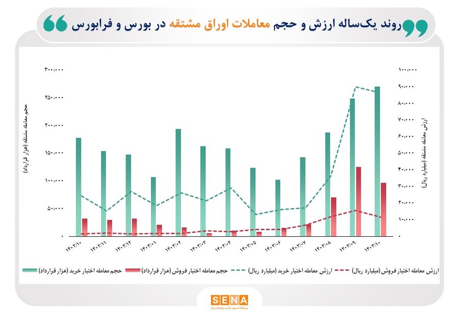 افزایش حجم و ارزش معاملات اختیار معامله در دی ماه