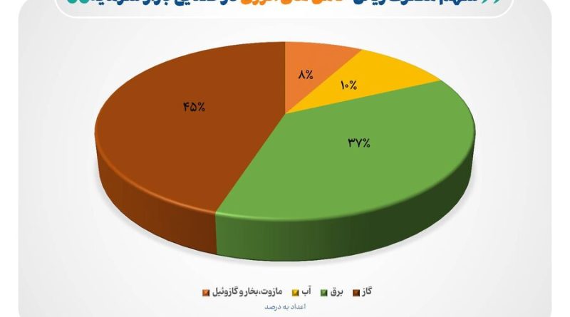 ناترازی انرژی