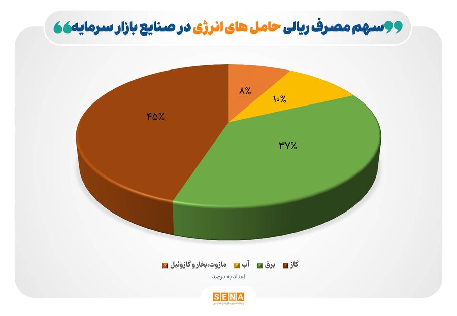گزارش سازمان بورس از تاثیر ناترازی انرژی/ کاهش ۱۳ درصدی مصرف گاز صنایع بورسی