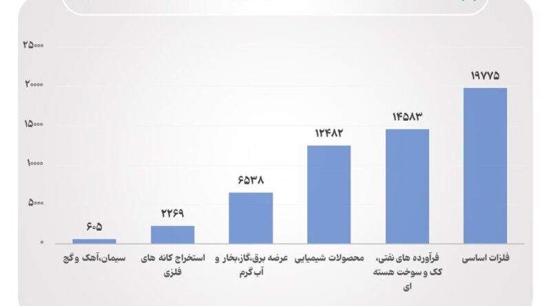 قبض گاز صنایع