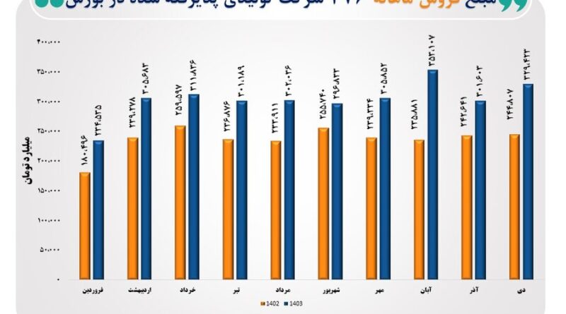 بورس تهران