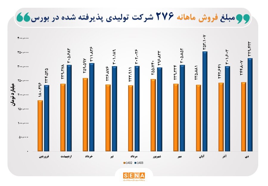 افزایش فروش شرکت‌های تولیدی بورس تهران در دی ماه ۱۴۰۳