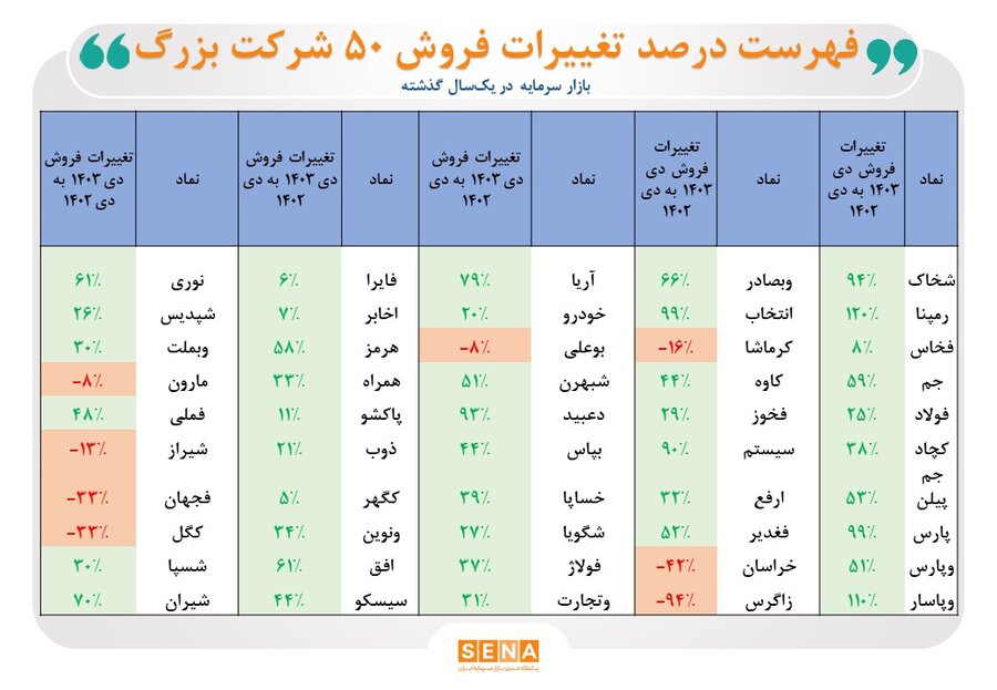 بررسی فروش 50 شرکت بزرگ بازار سرمایه در دی ماه