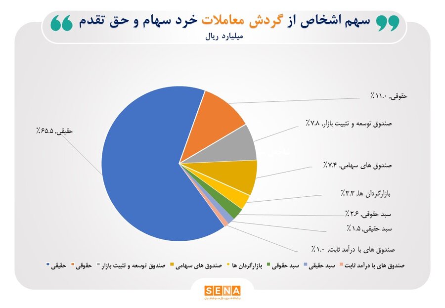 65 درصد ارزش معاملات بورس در دست حقیقی ها است