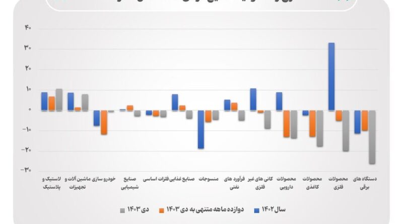 صنایع بورسی