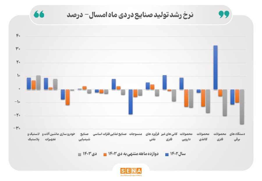 بررسی عملکرد صنایع بورسی در دی ماه