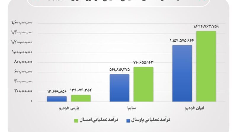 ایران خودرو و سایپا