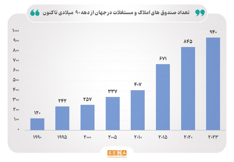 رشد خیره‌کننده تعداد صندوق های املاک و مستغلات در جهان؛ ارزش بازار به 2 تریلیون دلار رسید