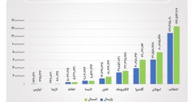 صنعت لوازم خانگی