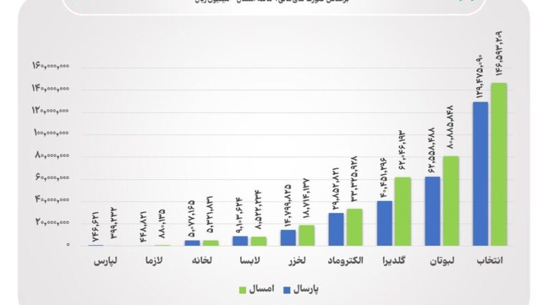 صنعت لوازم خانگی