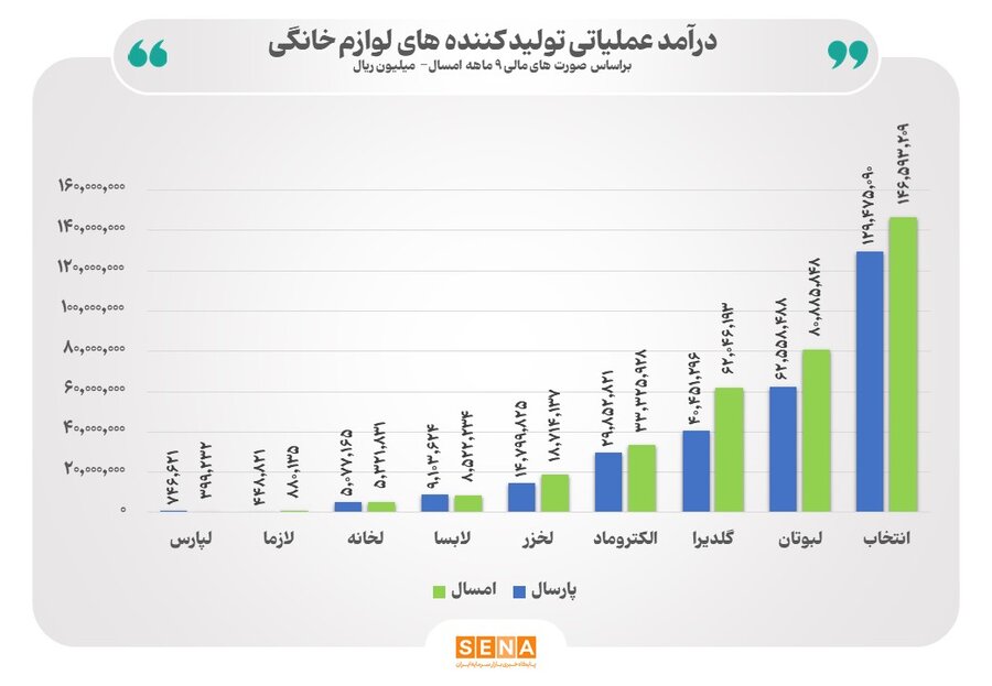 کاهش سود خالص صنعت لوازم خانگی در بورس