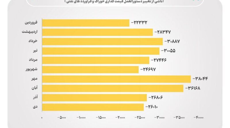 وزارت نفت