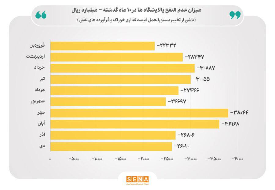 عدم‌النفع 29 هزار میلیاردی پالایشگاه‌ها از مصوبه وزارت نفت