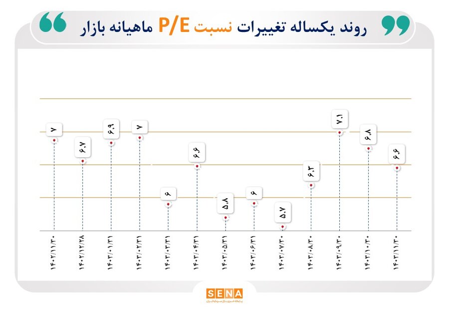 کاهش نسبت P/E بازار سهام در بهمن ماه کاهش نسبت P/E بازار سهام در بهمن ماه