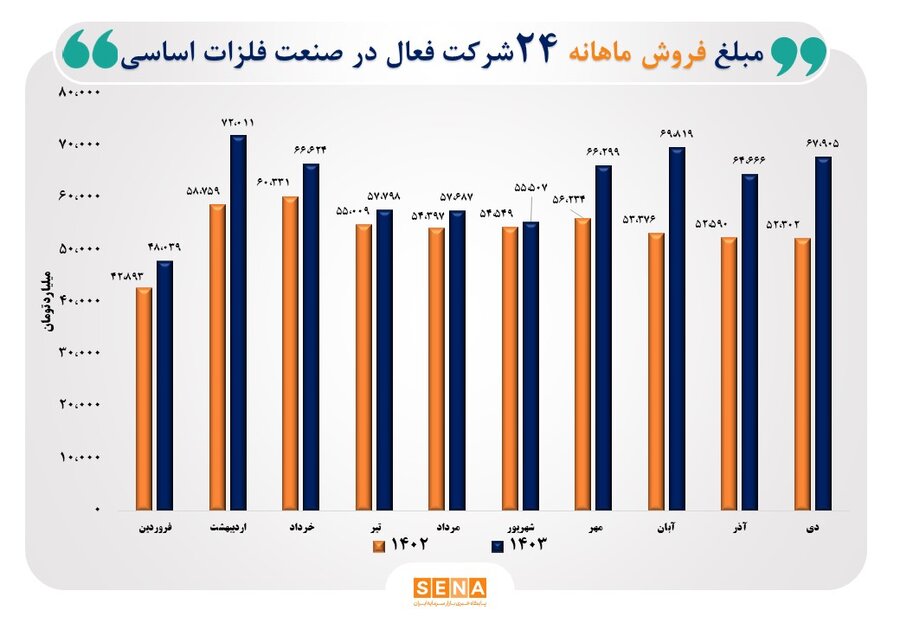 جهش 30 درصدی فروش ماهانه در صنعت فلزات اساسی