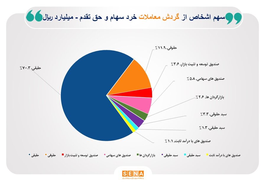 سهم 70 درصدی سهامداران حقیقی در مبادلات بازار سهام