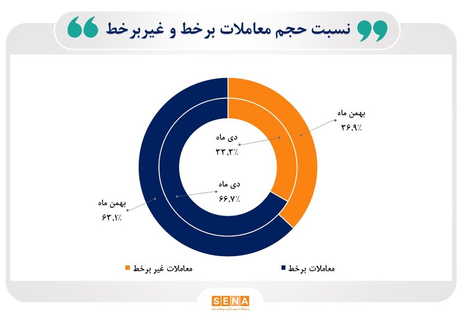 معاملات برخط، پیشتاز معاملات بازار سرمایه در بهمن ماه