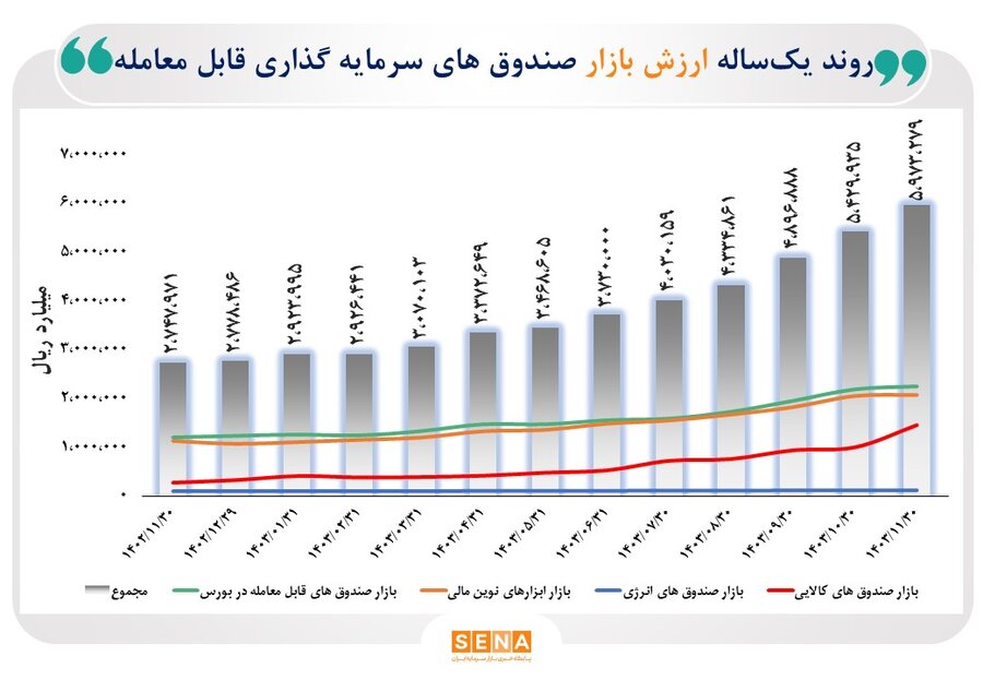 ارزش بازار صندوق های قابل معامله به 600 همت رسید