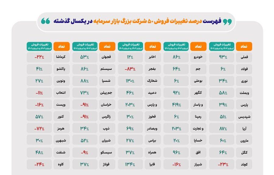 تغییرات فروش ۵۰ شرکت بزرگ بورس / فهرست برندگان و بازندگان اسفند ماه