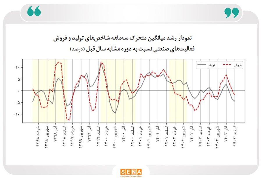 گزارش معنادار مرکز پژوهش های مجلس؛ رکود تولید، همزمان با رشد قیمت ها