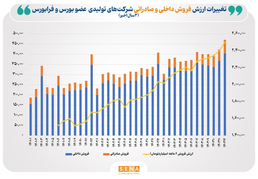 رشد ۲۴ درصدی ارزش فروش شرکت‌های تولیدی بورس