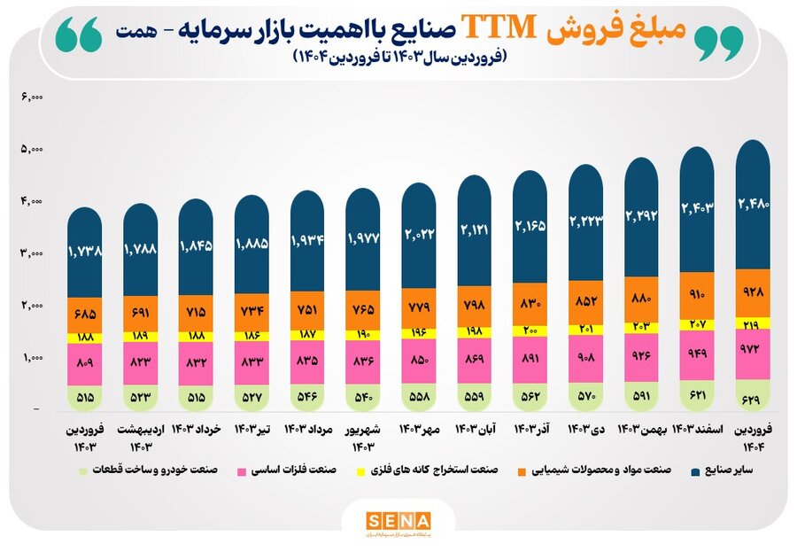رشد ۳۳ درصدی فروش صنایع فعال بورس