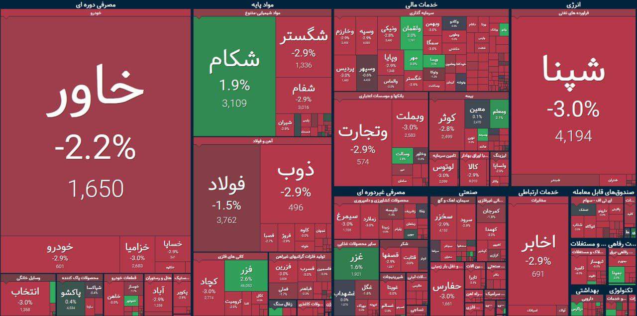 سقوط شاخص کل بورس تهران؛ خروج پول حقیقی ادامه دارد