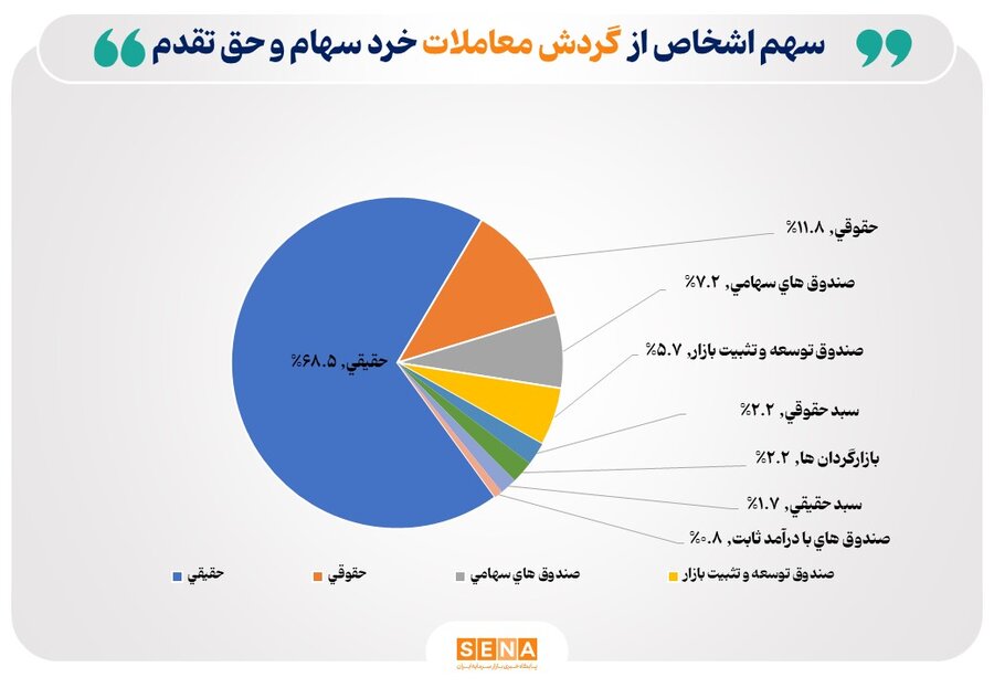 آمار جدید از مشارکت در بورس: سهم حقیقی‌ها سه برابر حقوقی‌ها شد