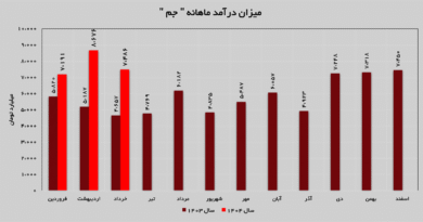 پتروشیمی جم