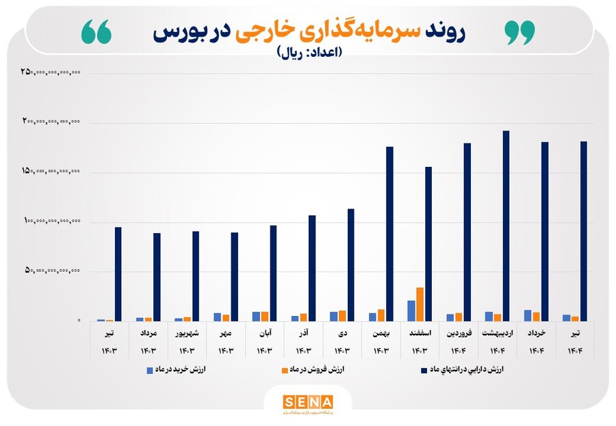 خارجی ها چقدر سرمایه در بورس ایران دارند؟ / اعداد رسمی