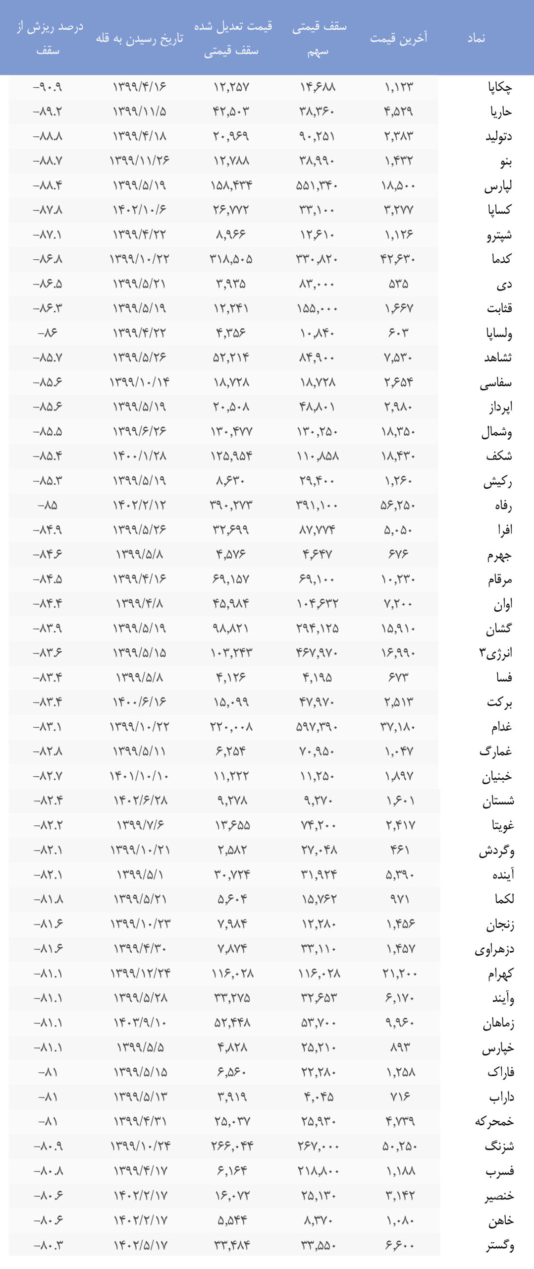 نمادهای بورسی که 80 درصد از سقف تاریخی خود سقوط کرده‌اند