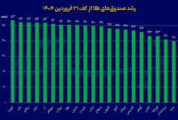 عملکرد عالی صندوق‌های طلا در سال 1404