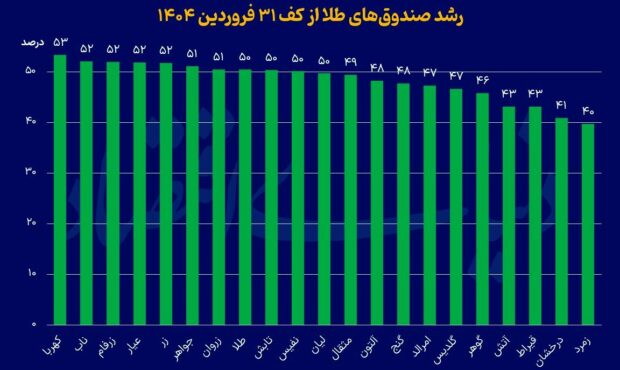 عملکرد عالی صندوقهای طلا در سال 1404 عملکرد عالی صندوقهای طلا در سال 1404