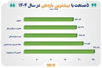 ۵ صنعت پربازده «بورس تهران» در سال ۱۴۰۴