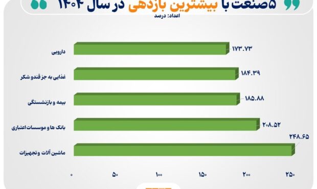 ۵ صنعت پربازده «بورس تهران» در سال ۱۴۰۴ ۵ صنعت پربازده «بورس تهران» در سال ۱۴۰۴